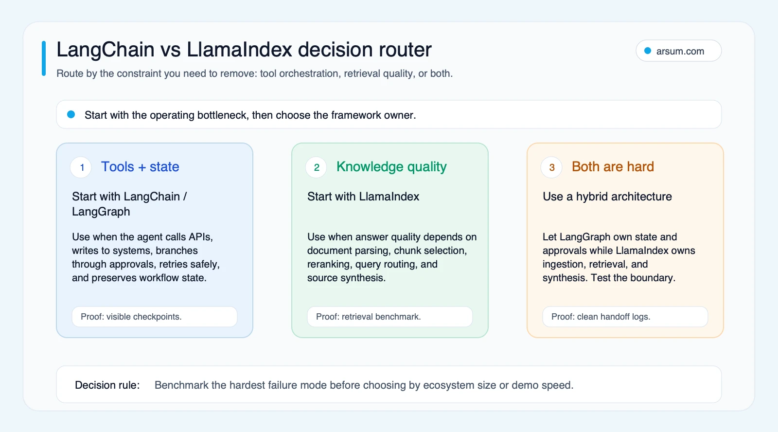 LangChain vs LlamaIndex decision router mapping tools and state retrieval quality and hybrid architecture constraints to the right framework owner