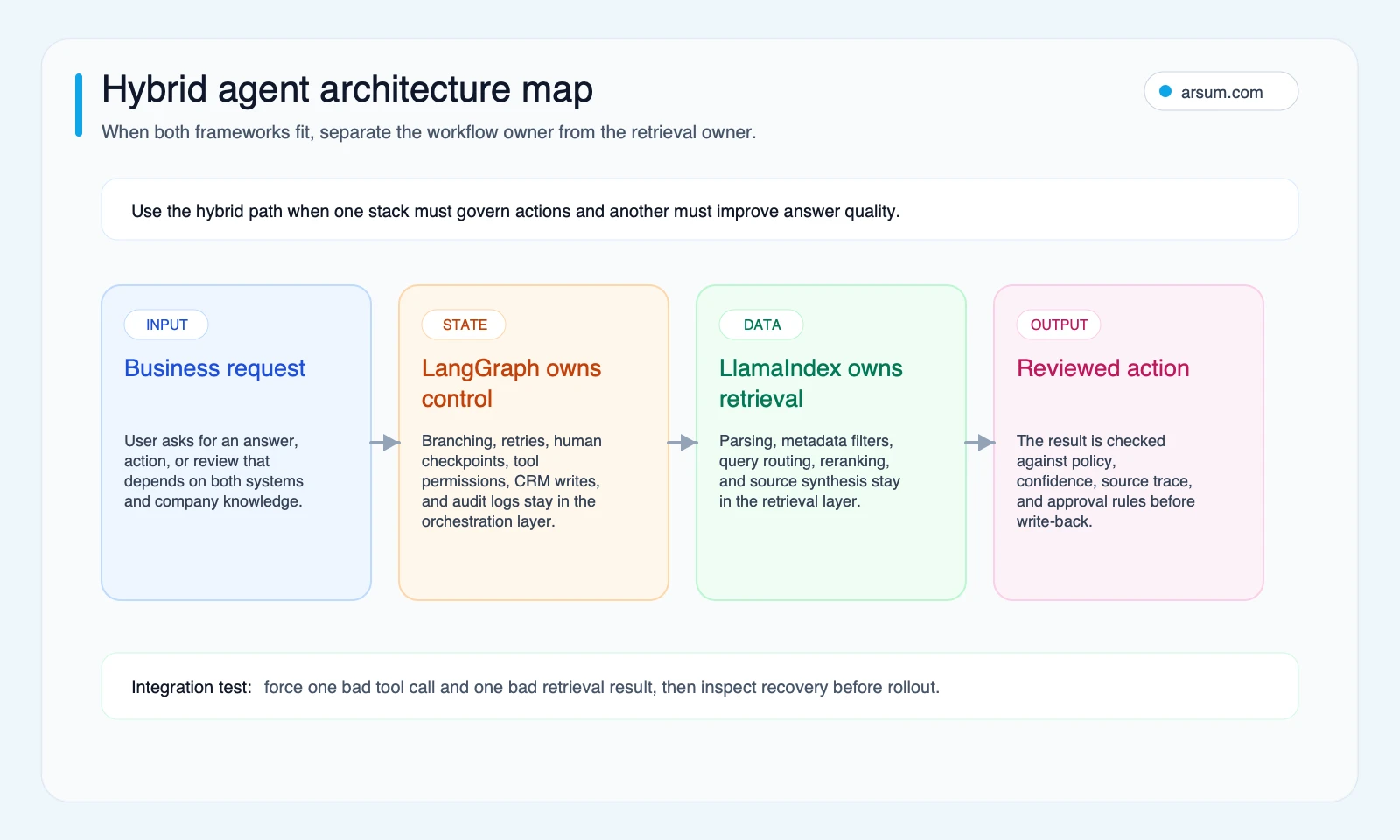 Hybrid LangGraph and LlamaIndex agent architecture map showing business request workflow state retrieval layer and reviewed action handoff