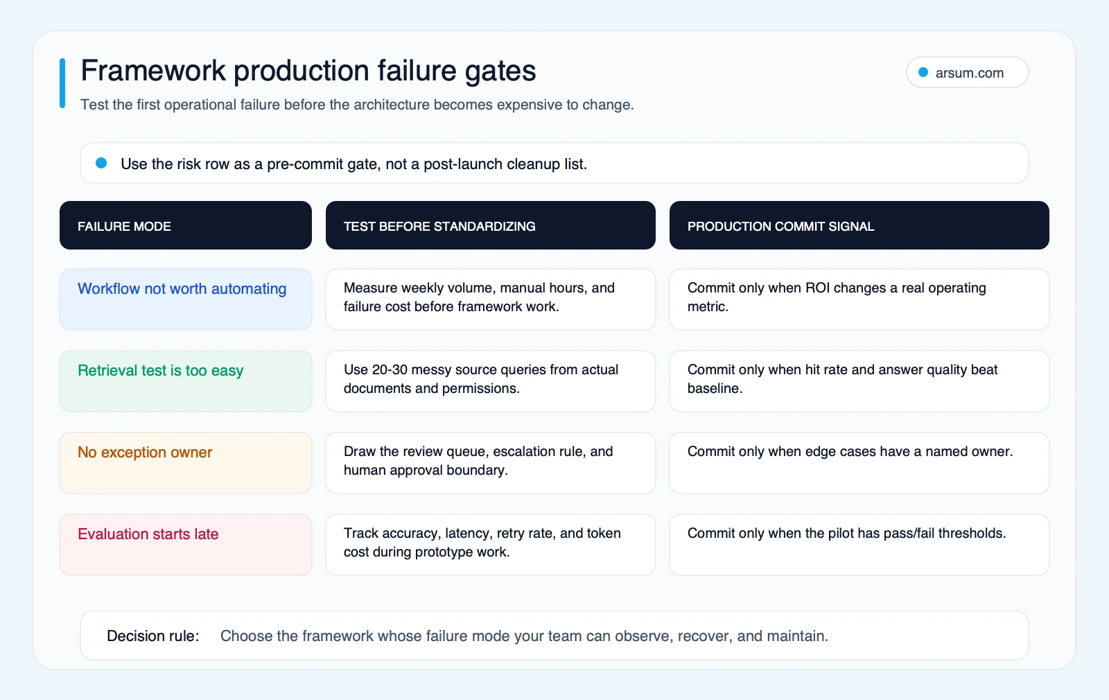 Framework production failure gates for LangChain and LlamaIndex projects covering workflow ROI retrieval tests exception ownership and early evaluation thresholds