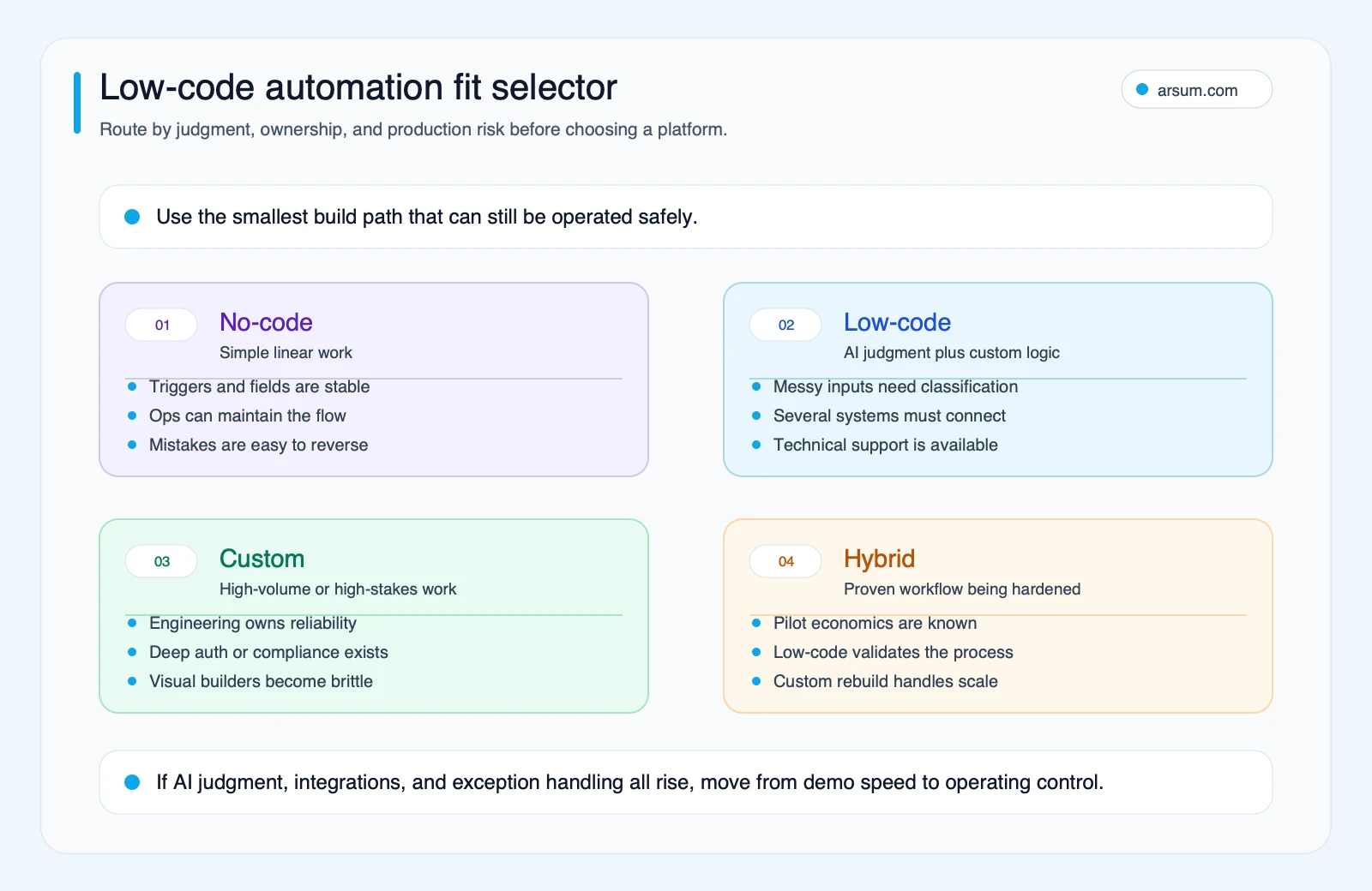 Low-code automation fit selector Low-code automation fit selector routing no-code, low-code, custom, and hybrid approaches by operating risk