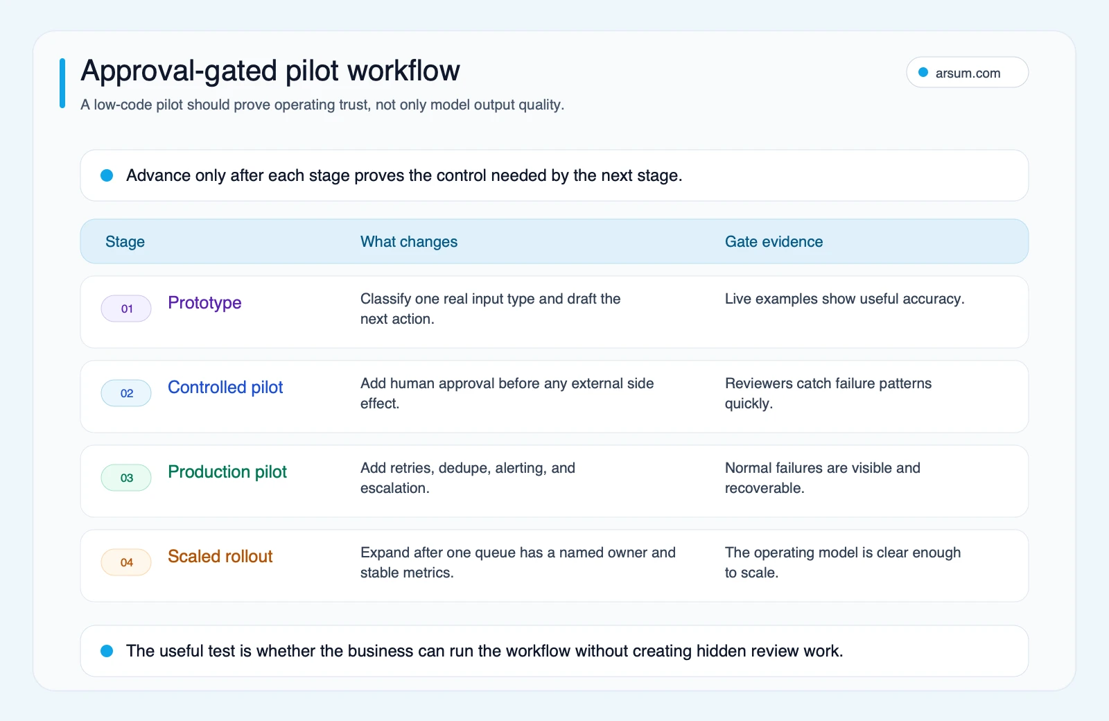 Approval-gated pilot workflow Approval-gated low-code AI pilot workflow from prototype to scaled rollout