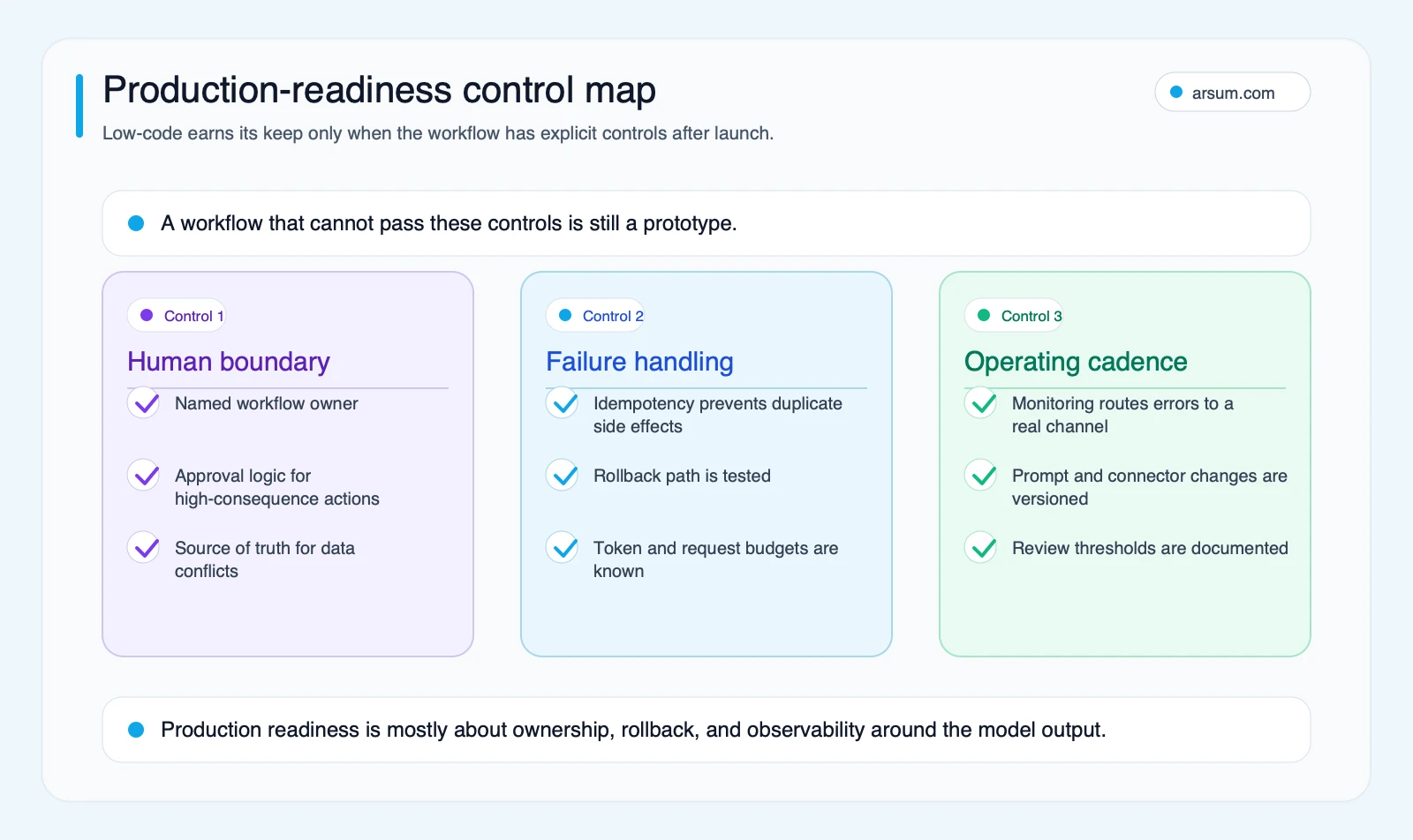 Low-code AI production-readiness control map Production-readiness control map for low-code AI automation ownership, failure handling, and operating cadence