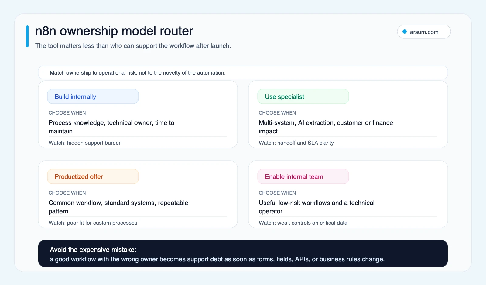 n8n ownership model router comparing internal build, specialist delivery, productized offers, and internal enablement by operational risk