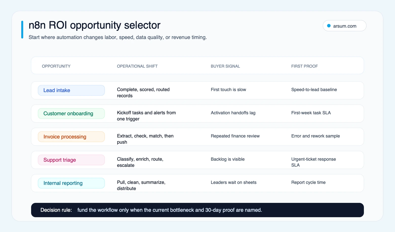 n8n ROI opportunity selector showing automation opportunities, operational shifts, buyer signals, and first proof metrics