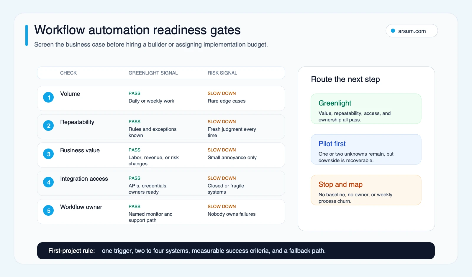 n8n workflow readiness gates scoring volume, repeatability, value, integration access, and ownership before greenlighting automation