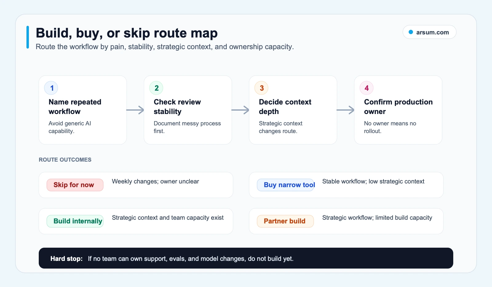 Build, buy, or skip route map Build buy or skip route map for AI micro-SaaS workflow decisions