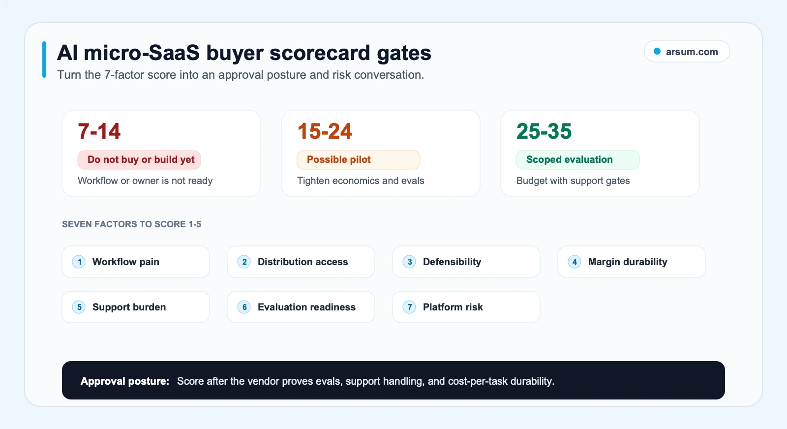 AI micro-SaaS buyer scorecard gates AI micro-SaaS buyer scorecard gates showing score ranges approval posture and risk checks