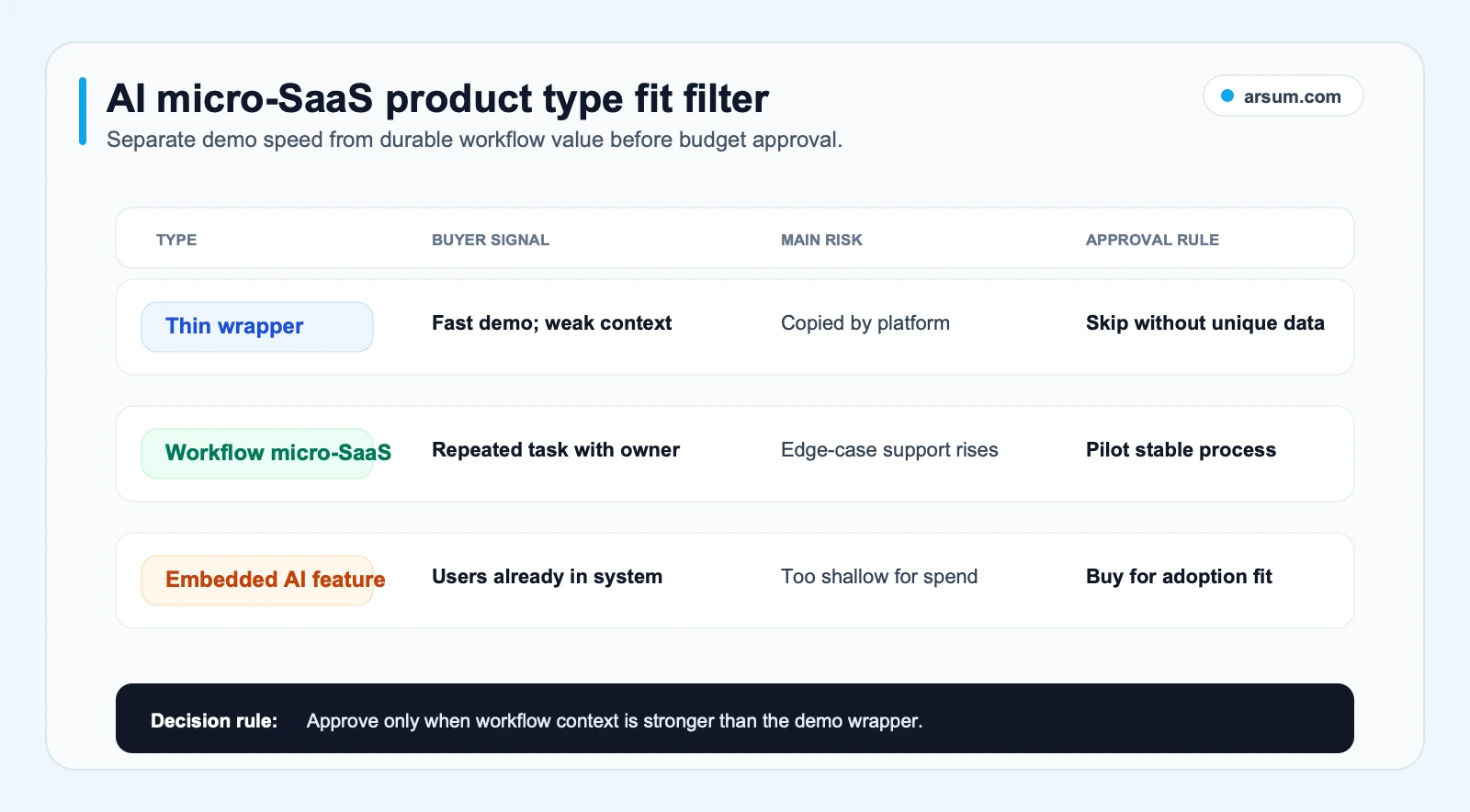 AI micro-SaaS product type fit filter AI micro-SaaS product type fit filter comparing thin wrappers workflow products and embedded AI features