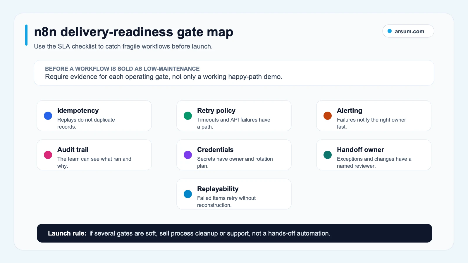 n8n delivery readiness gate map covering idempotency retries alerting audit trails credentials handoff ownership and replayability