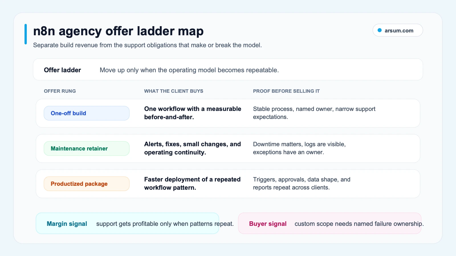 n8n agency offer ladder operating map showing one-off build retainer and productized package proof gates