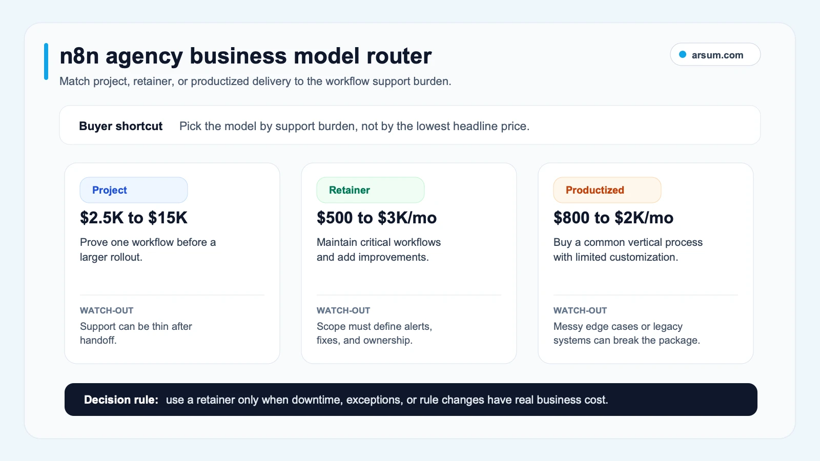 n8n agency business model router comparing project retainer and productized pricing models