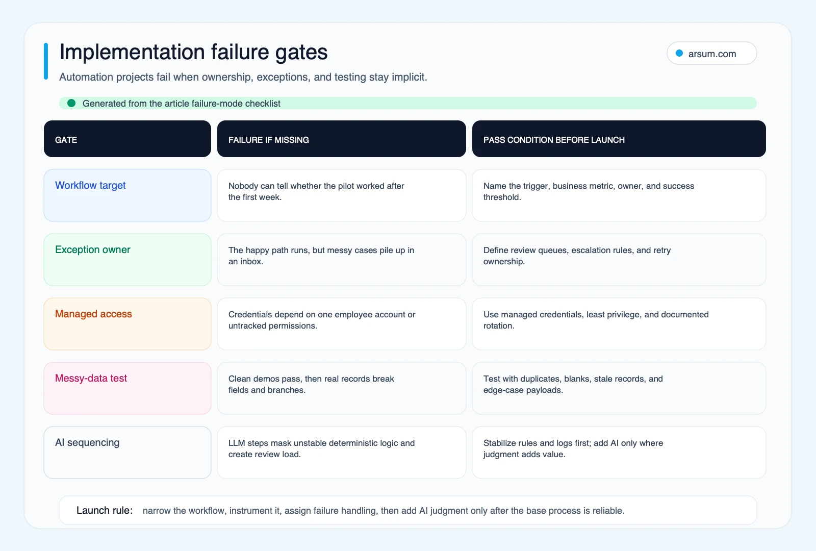 Automation implementation failure gates n8n Make Zapier implementation failure gates covering targets exceptions credentials messy data and AI sequencing