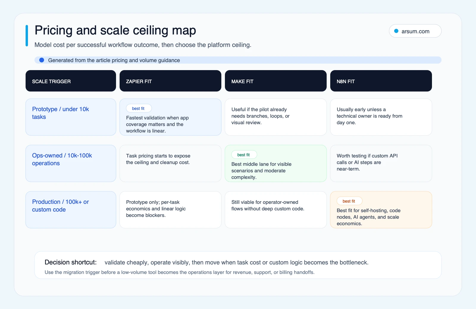 n8n vs Make vs Zapier pricing and scale ceiling map n8n Make Zapier pricing and scale ceiling map by workflow volume and platform fit