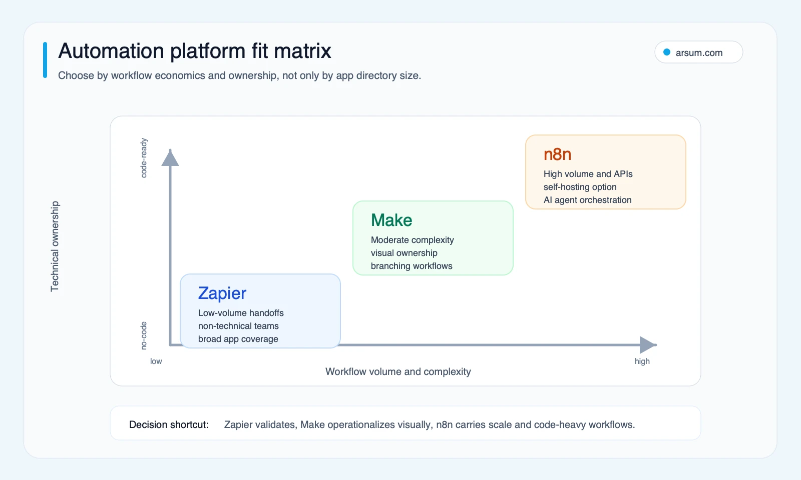n8n vs Make vs Zapier automation tool fit matrix n8n Make Zapier automation tool fit matrix comparing workflow volume complexity and technical ownership