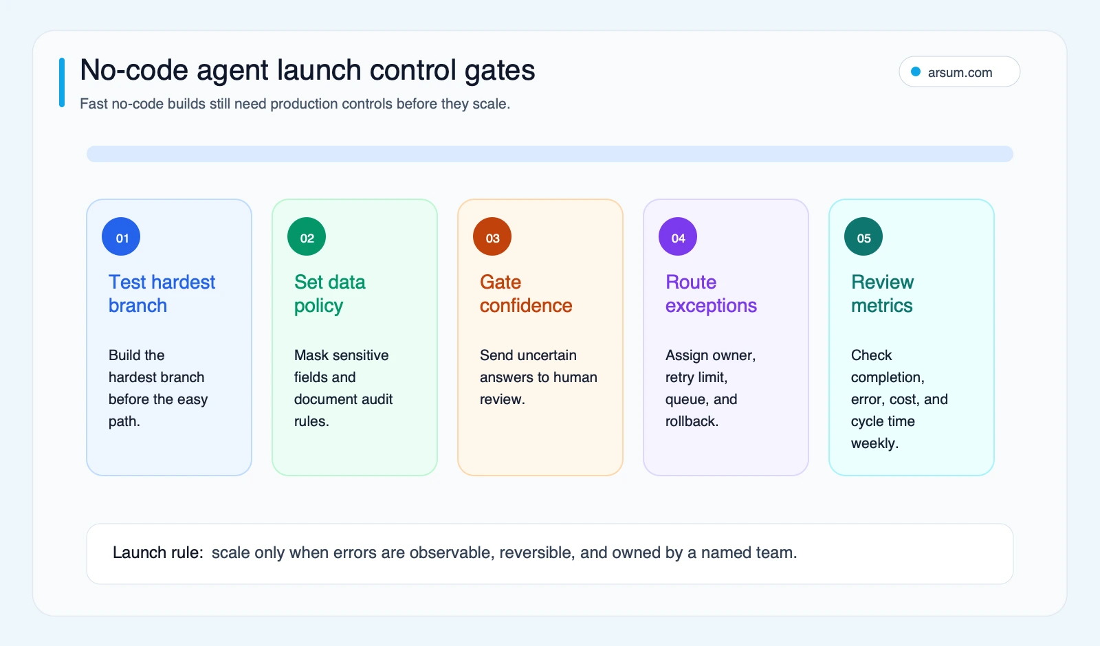 No-code agent launch control gates No-code AI agent launch control gates covering hard branch testing, data policy, confidence thresholds, exception routing, and weekly metrics