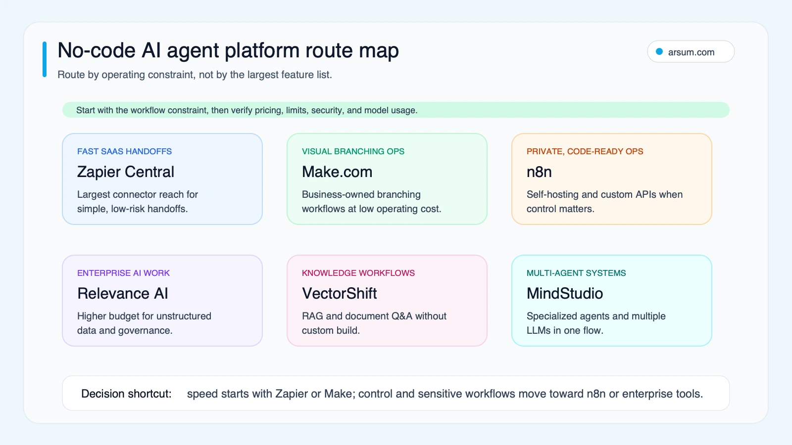 No-code AI agent platform route map No-code AI agent platform route map comparing Zapier Central, Make.com, n8n, Relevance AI, VectorShift, and MindStudio by workflow route