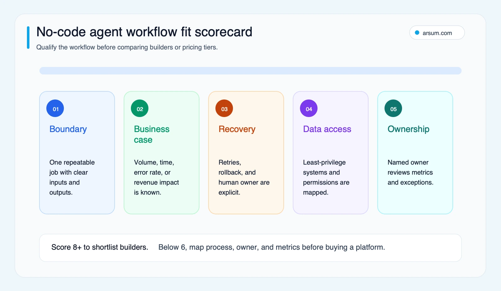 No-code agent workflow fit scorecard No-code AI agent builder workflow fit scorecard covering boundary, business case, recovery, data access, and ownership gates
