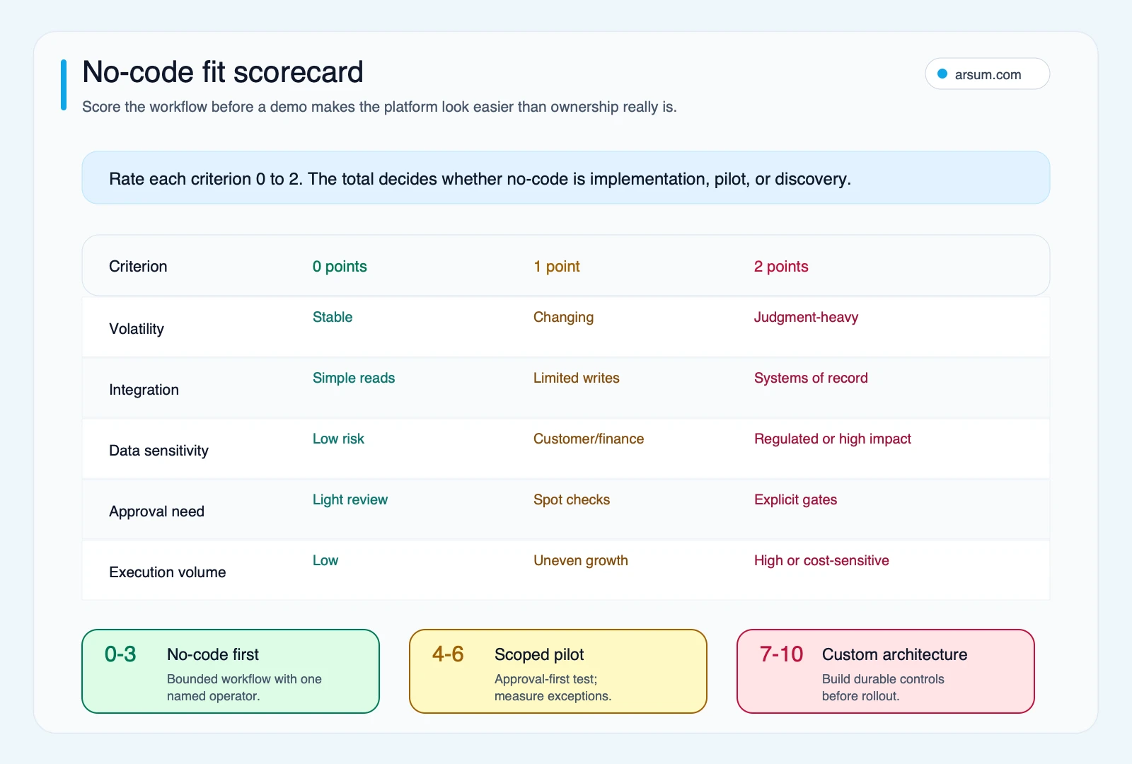 No-code AI agent platform fit scorecard No-code AI agent platform fit scorecard mapping workflow risk criteria to no-code, scoped pilot, or custom architecture paths
