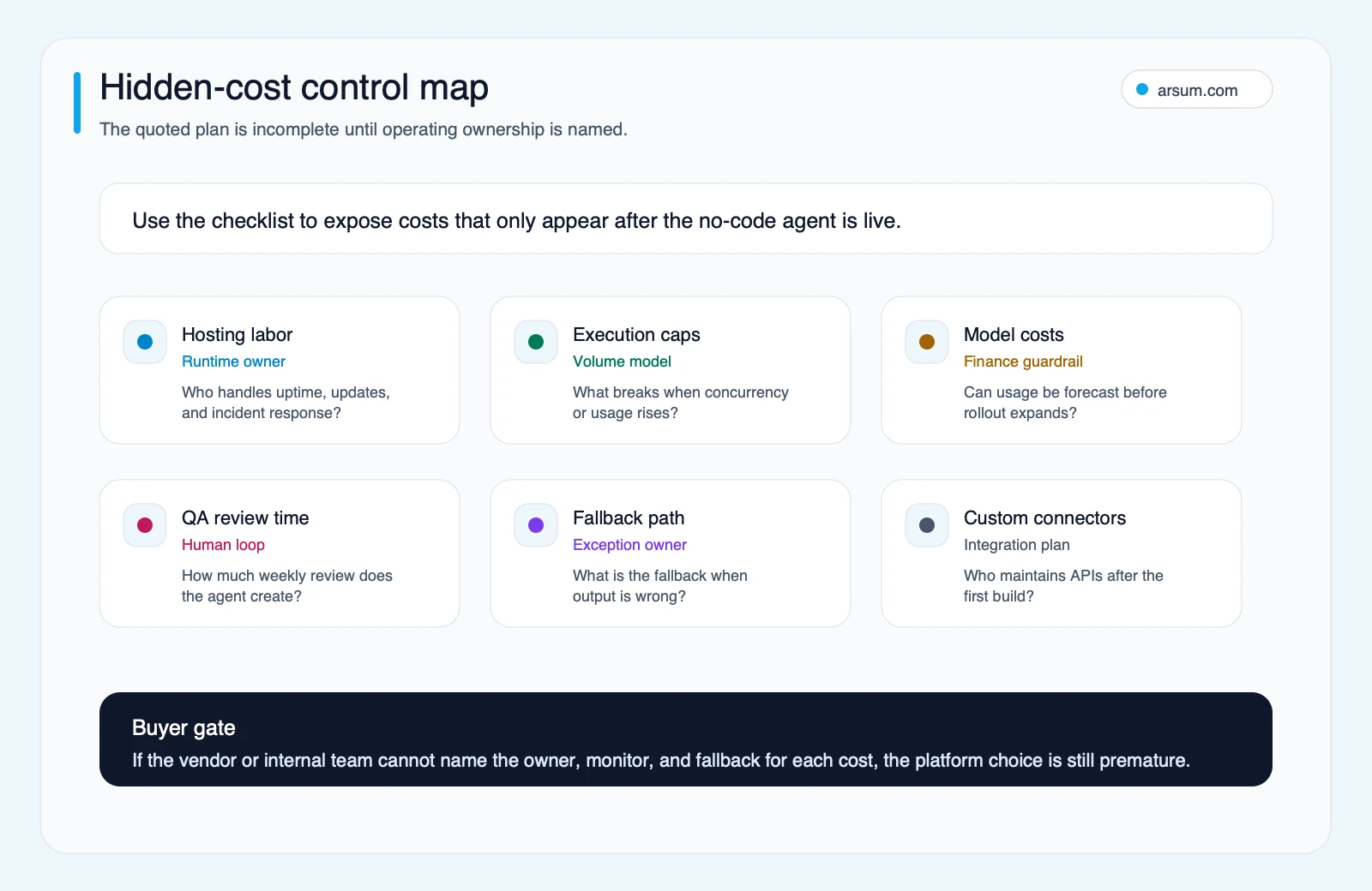 No-code AI agent platform hidden-cost control map Hidden-cost control map for no-code AI agent platforms showing ownership questions for hosting, execution caps, model costs, QA, fallback paths, and connectors