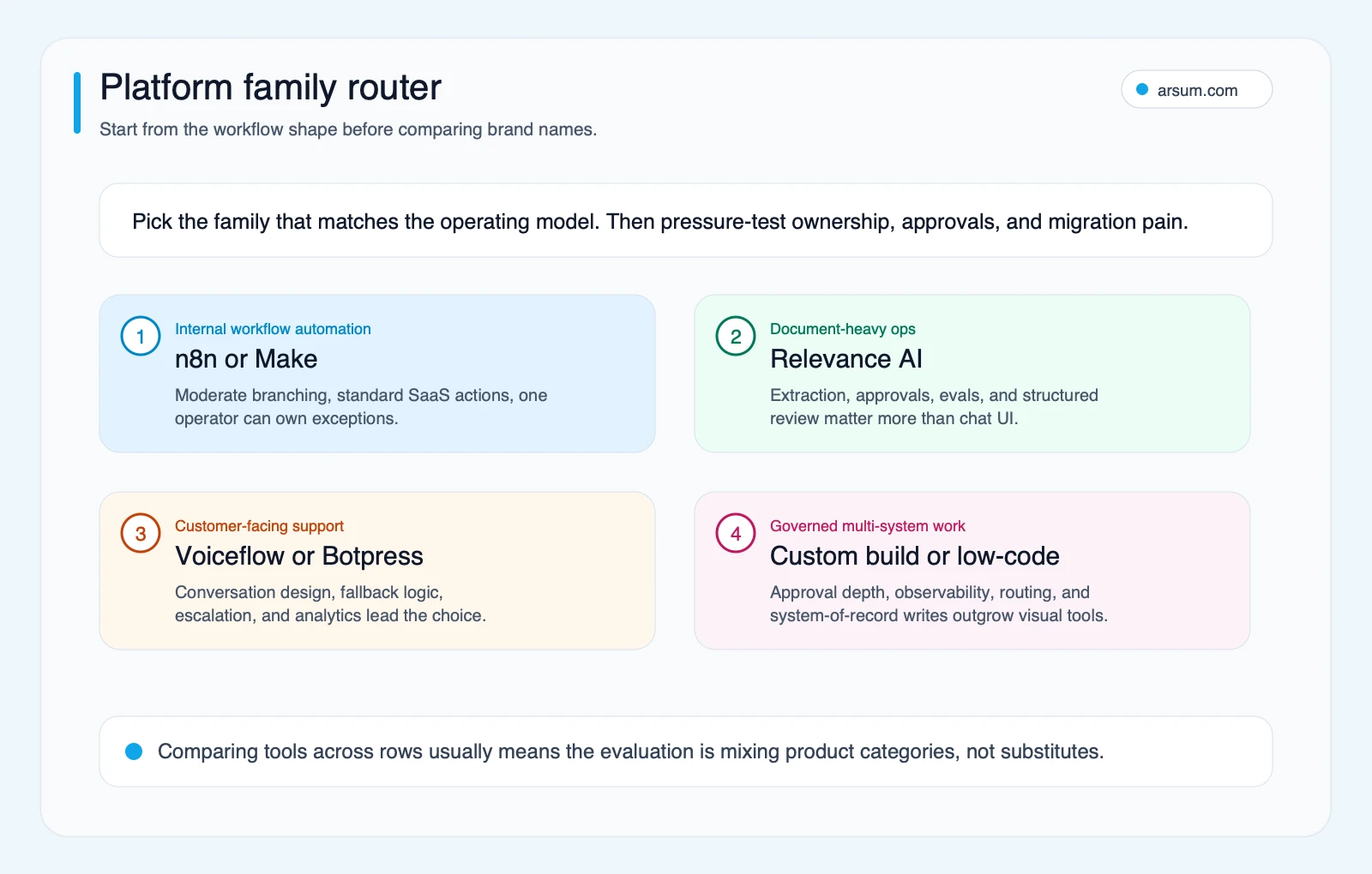 No-code AI agent platform family router No-code AI agent platform family router showing which product family fits each workflow shape