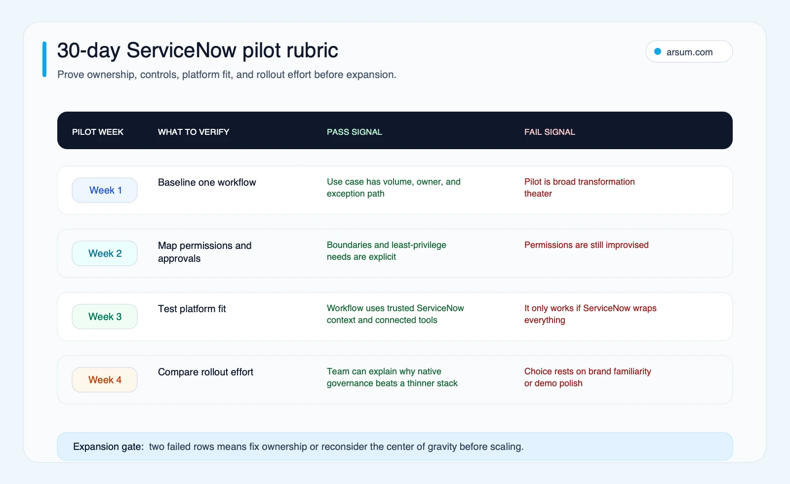 30-day ServiceNow agentic AI pilot rubric with weekly pass and fail signals for workflow ownership controls platform fit and rollout effort