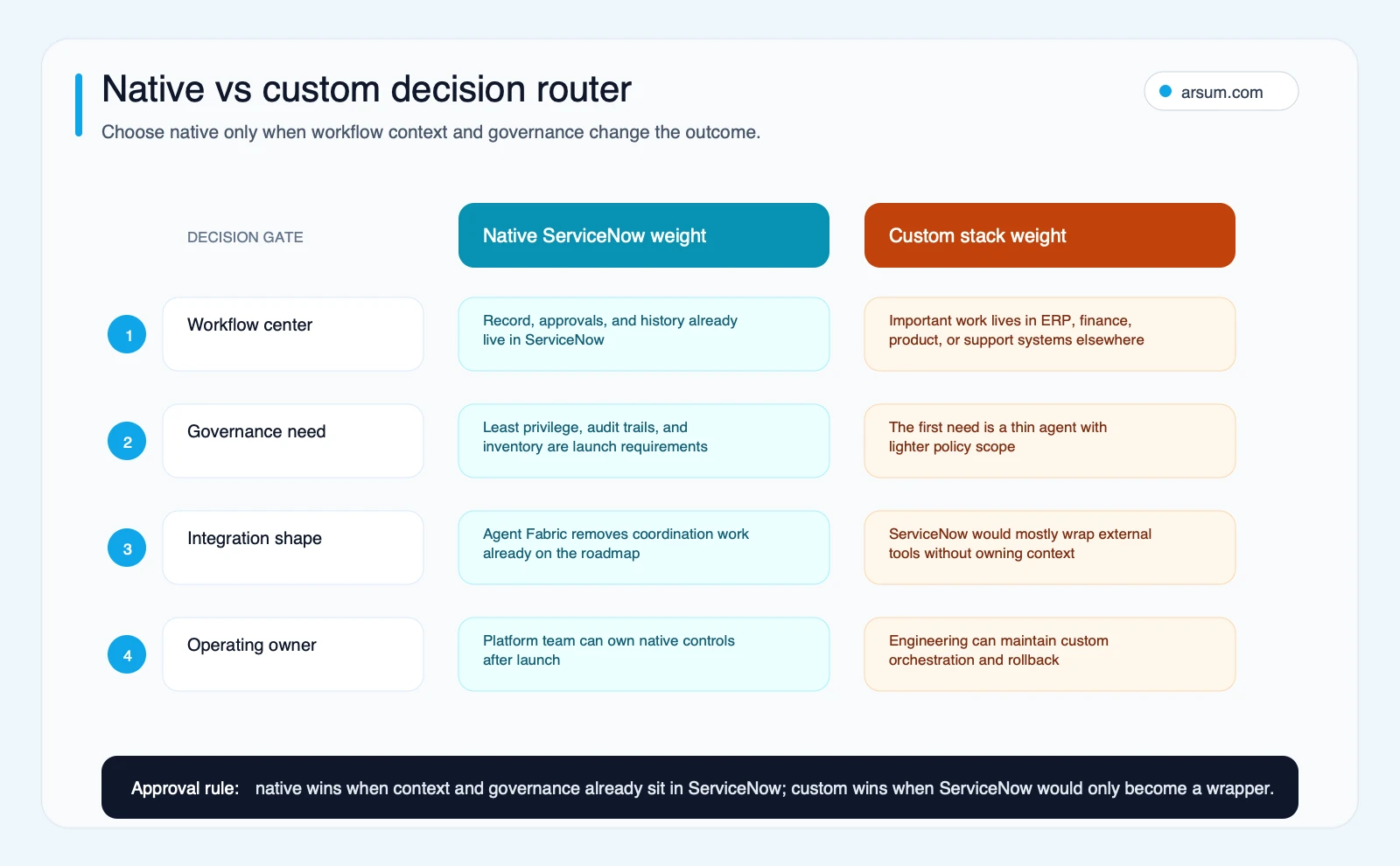 Native versus custom ServiceNow agentic AI decision router based on workflow center governance integration shape and operating owner