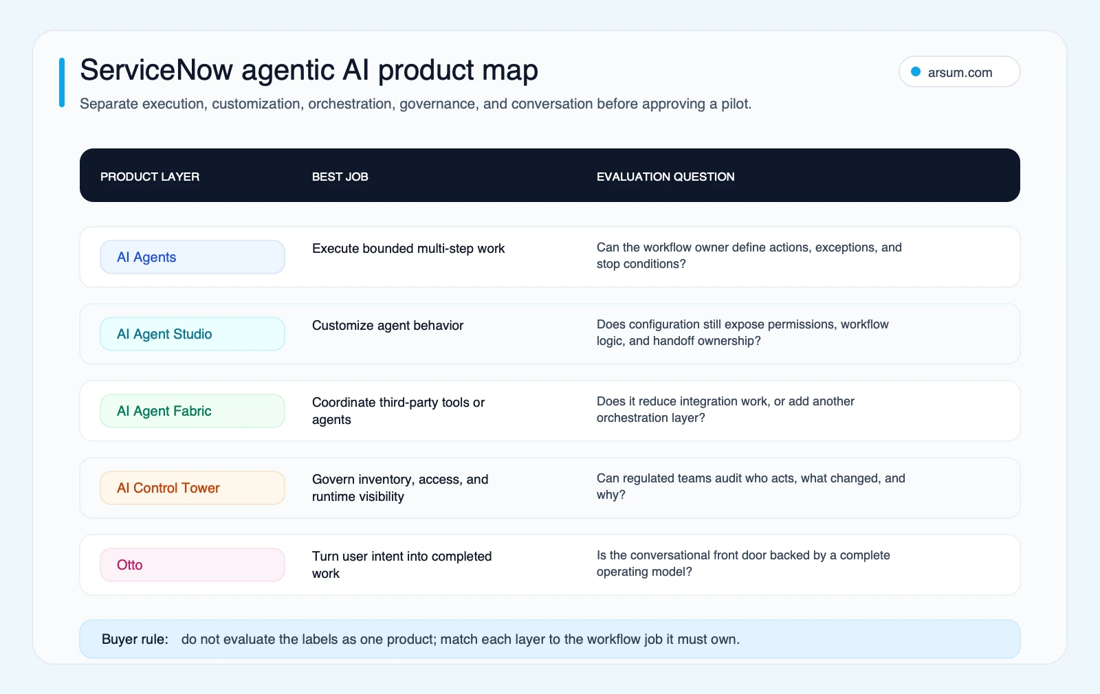 ServiceNow agentic AI product map separating execution customization orchestration governance and conversation layers