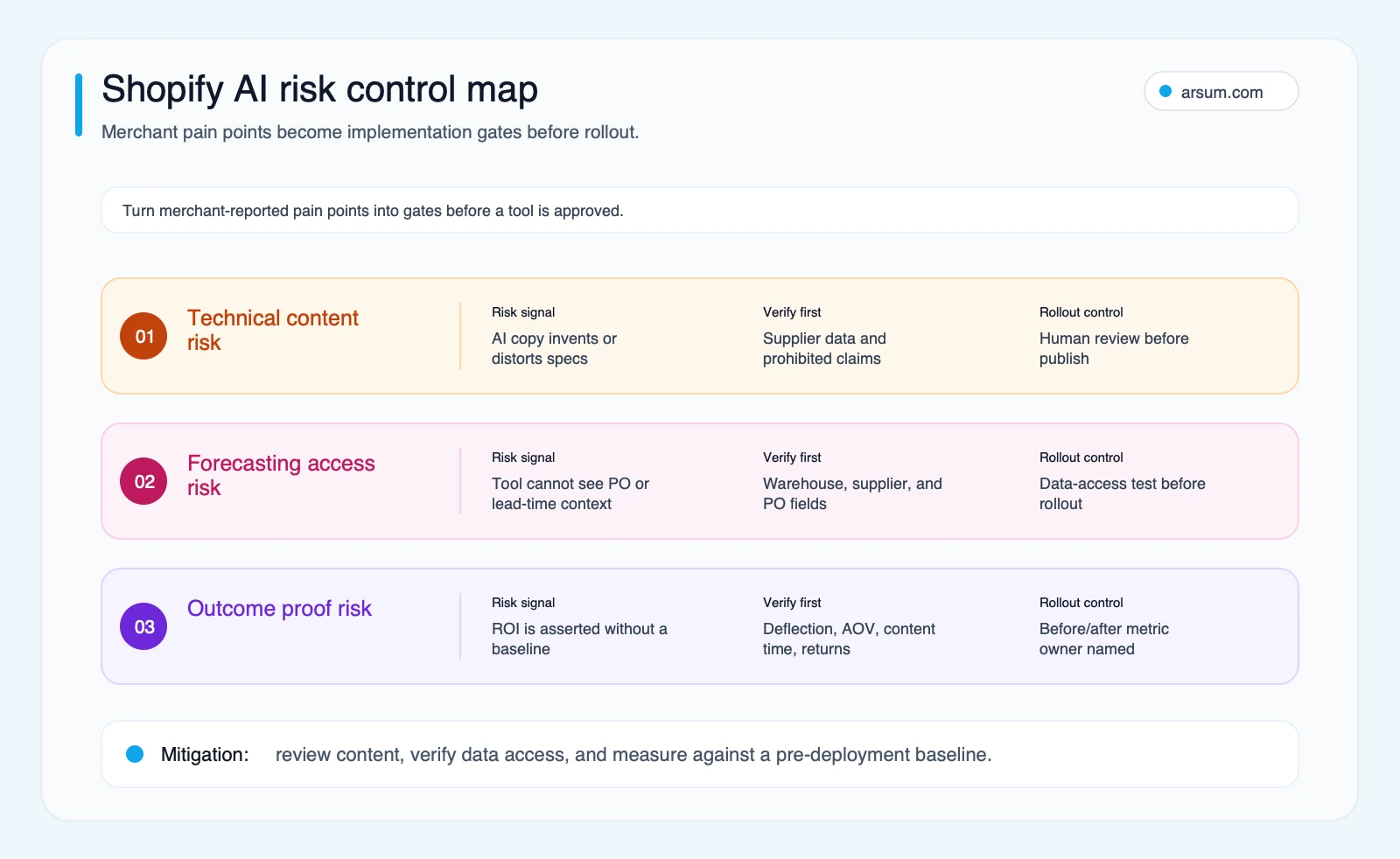 Shopify AI risk control map showing content hallucination, forecasting access, and ROI proof gates
