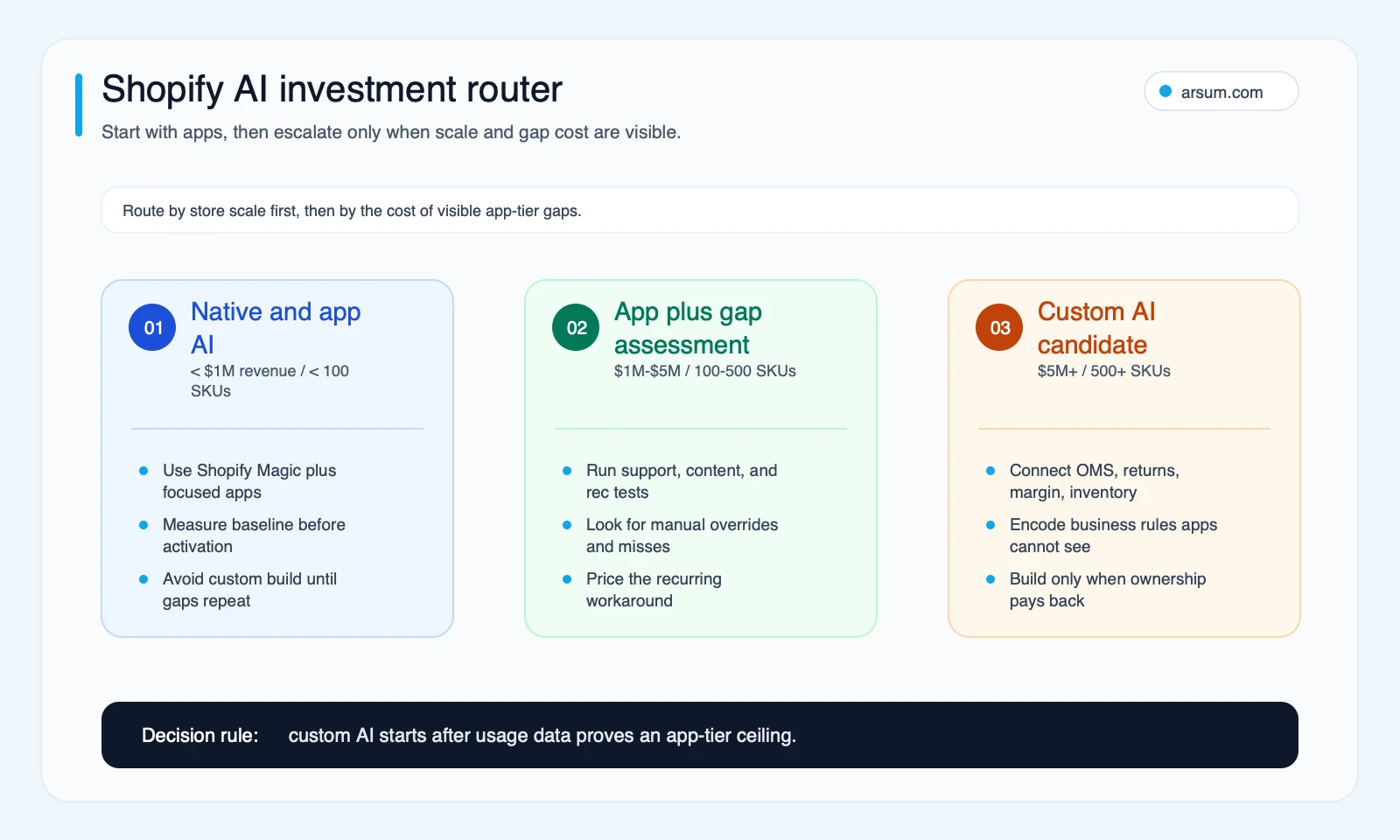 Shopify AI investment router comparing native app AI, app plus gap assessment, and custom AI by store scale