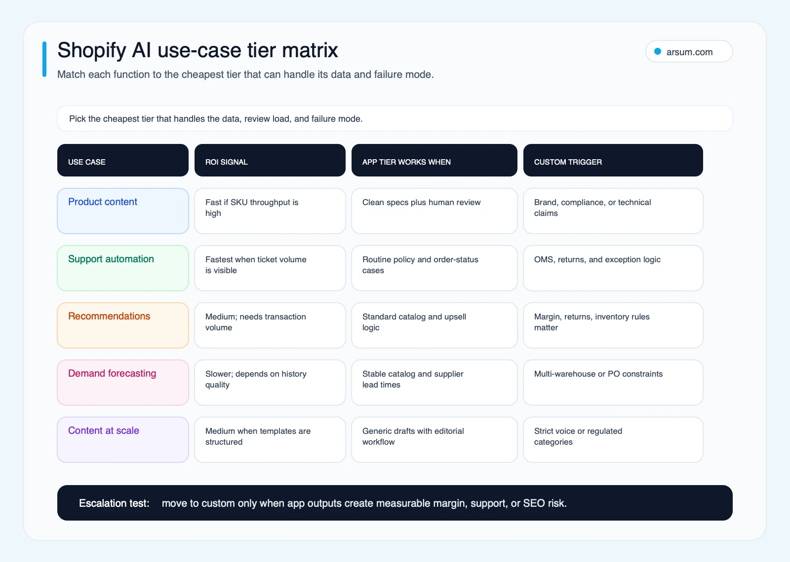 Shopify AI use-case tier matrix comparing ROI signals, app-tier fit, and custom AI triggers