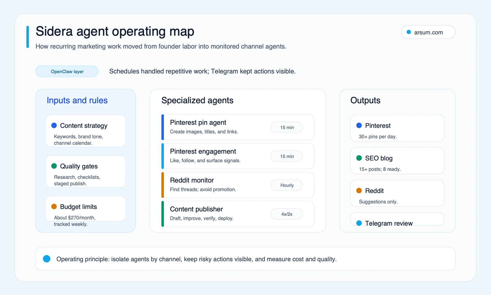 Operating map showing OpenClaw scheduled agents, review gates, and Sidera marketing outputs