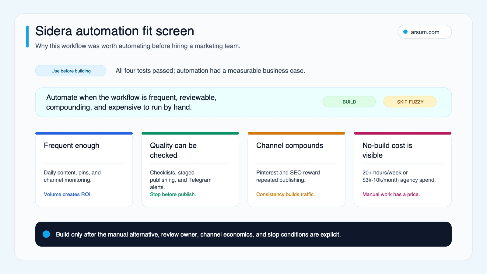 Automation-fit screen showing why the Sidera marketing workflow was worth automating