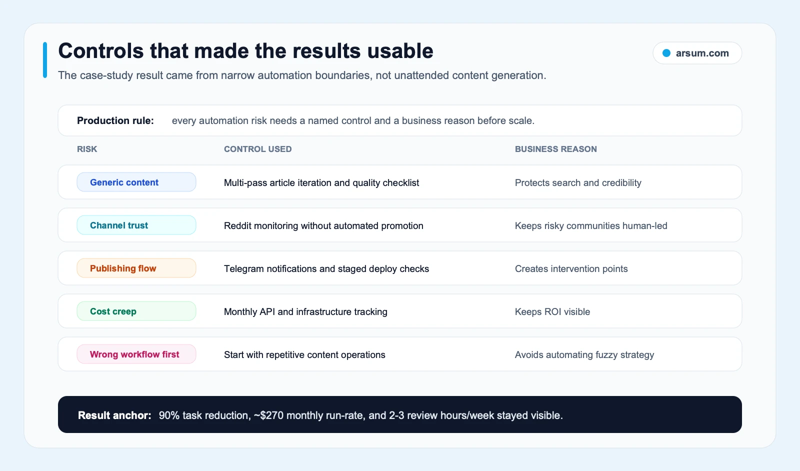 Risk control scorecard showing how Sidera handled AI content, channel trust, publishing flow, costs, and workflow scope