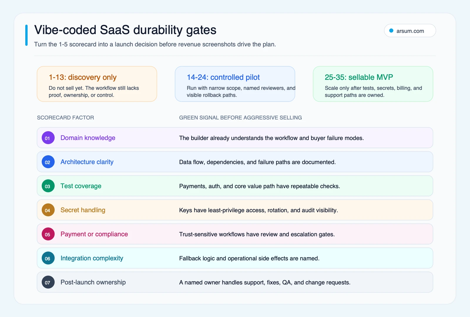 Vibe-coded SaaS durability gates Vibe-coded SaaS durability gates translating the seven-factor scorecard into discovery, controlled pilot, and sellable MVP launch thresholds