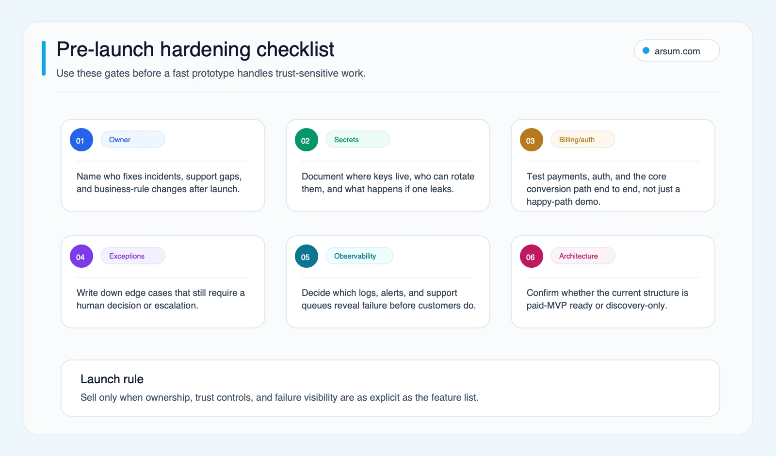 Pre-launch hardening checklist Pre-launch hardening checklist for vibe-coded SaaS covering owner, secrets, billing, exceptions, observability, and architecture gates