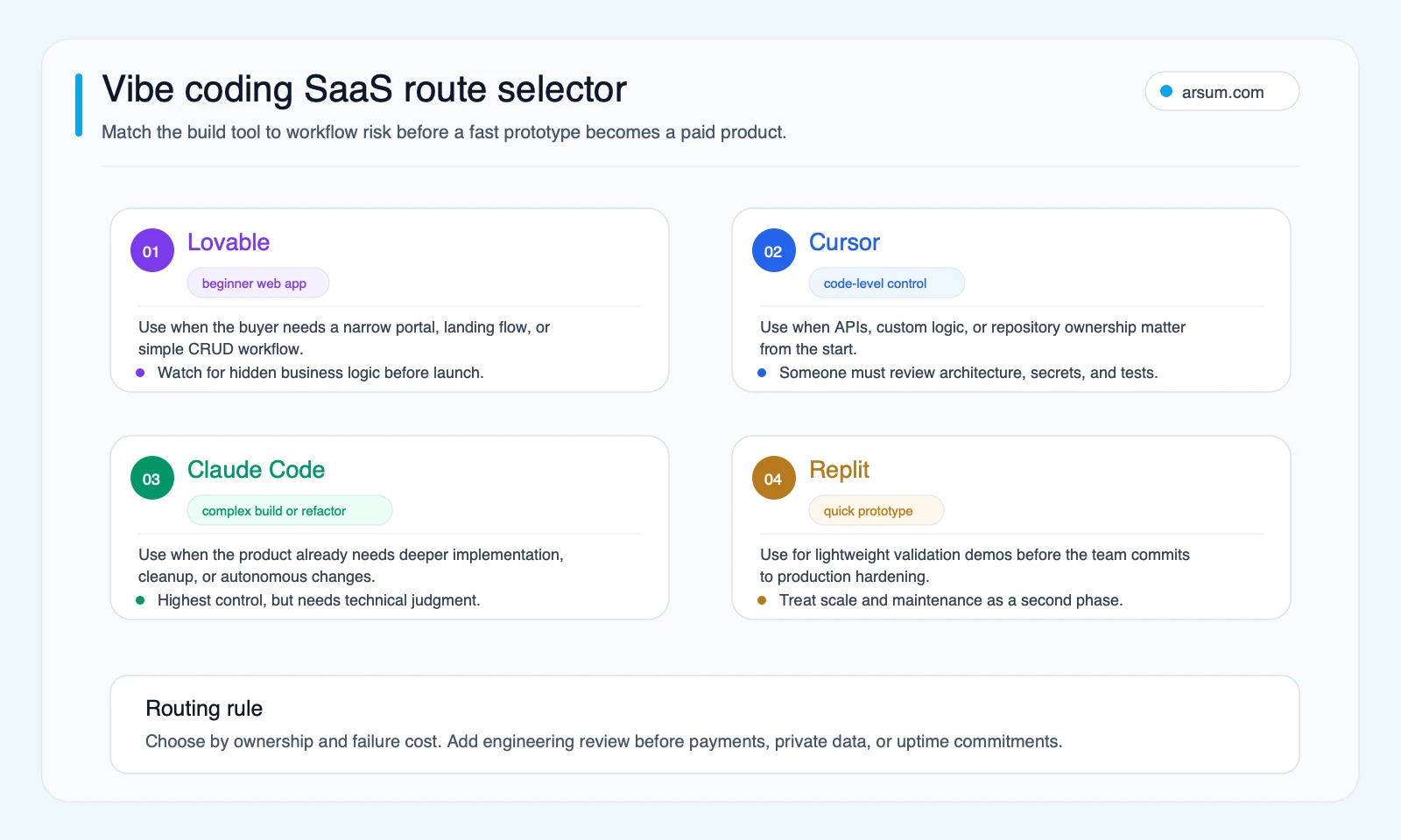 Vibe coding SaaS route selector Vibe coding SaaS route selector showing when to use Lovable, Cursor, Claude Code, or Replit based on workflow risk and ownership