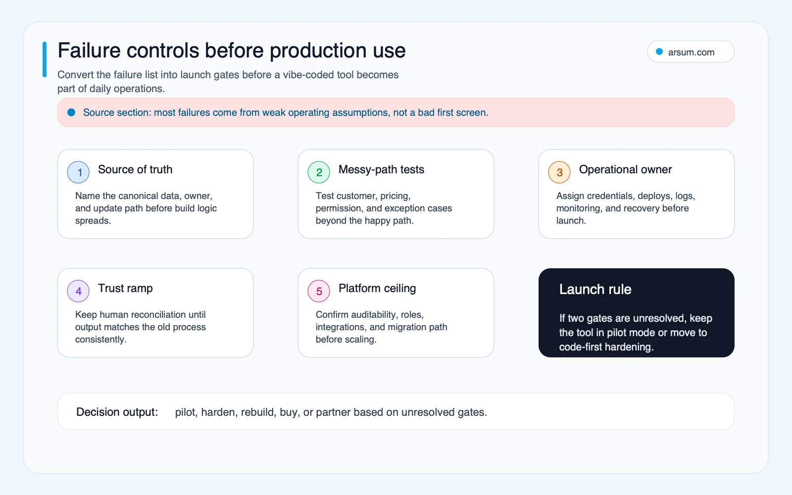 Failure control gates for vibe-coded tools before production use
