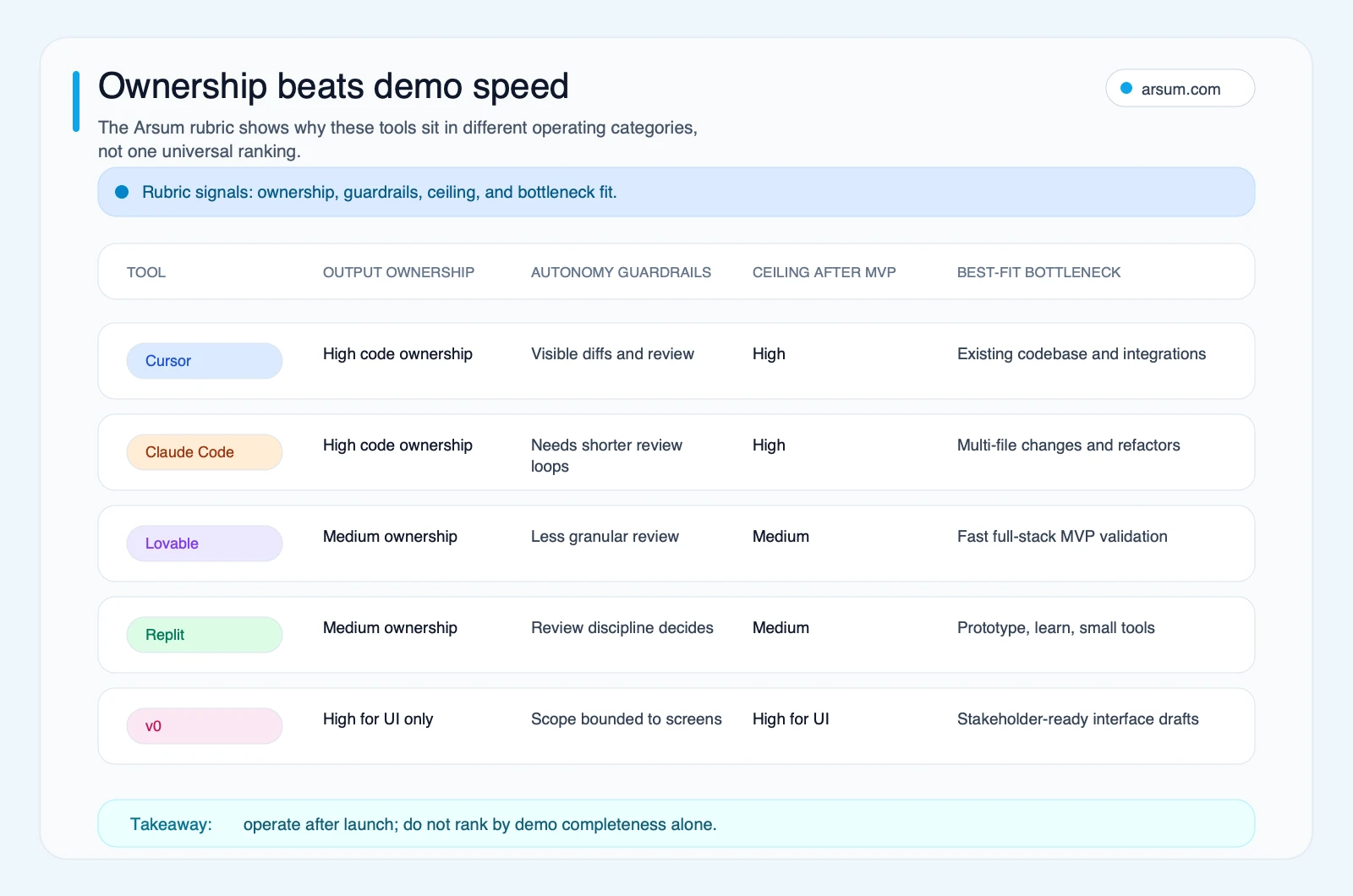 Vibe coding tools compared by ownership, guardrails, ceiling, and best-fit bottleneck