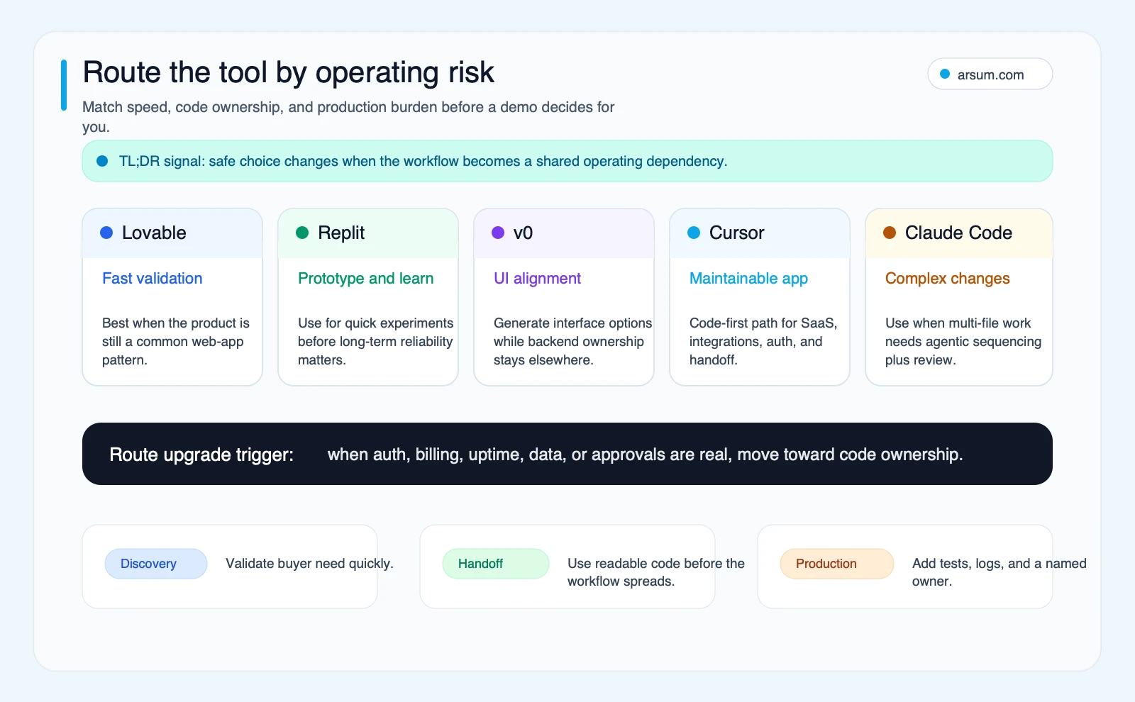 Vibe coding tools routed by operating risk, ownership, and production burden