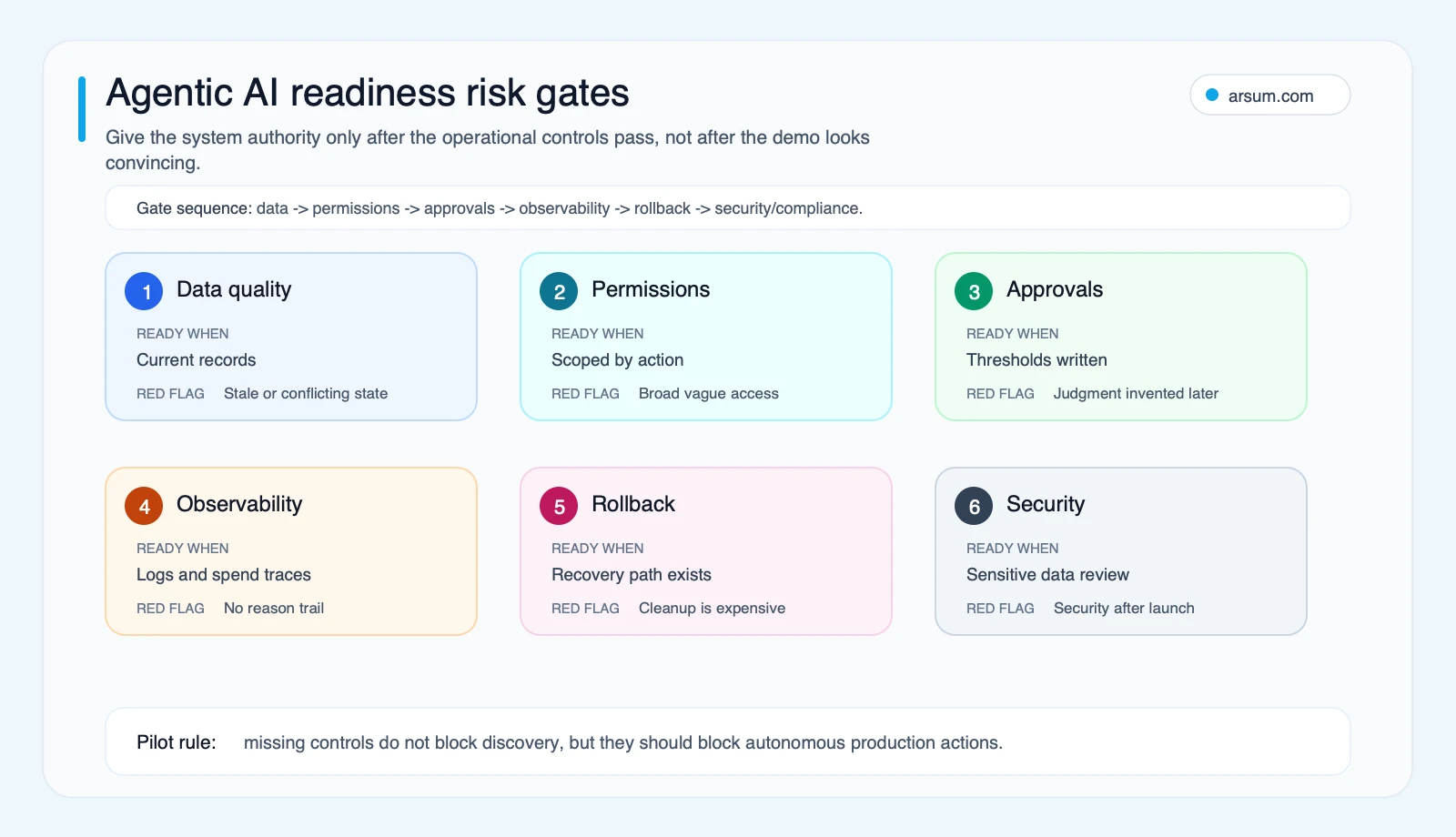 Agentic AI readiness risk gates covering data, permissions, approvals, observability, rollback, and security
