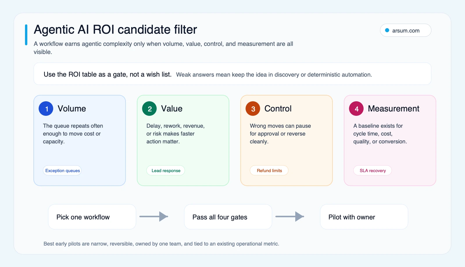 Agentic AI ROI candidate filter showing volume, value, control, and measurement gates