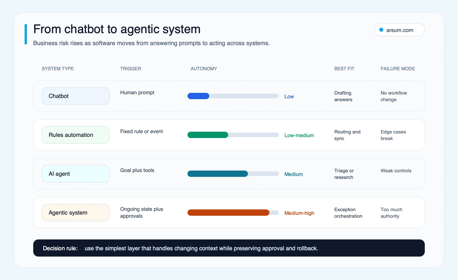 Autonomy ladder comparing chatbot, rules automation, AI agent, and agentic system risk