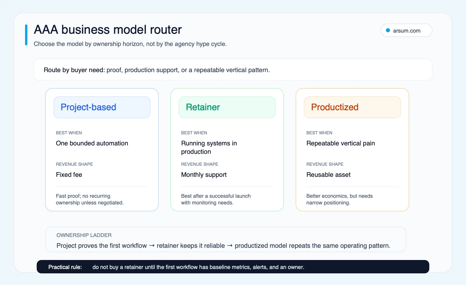 AAA business model router AI automation agency business model router comparing project-based, retainer, and productized models