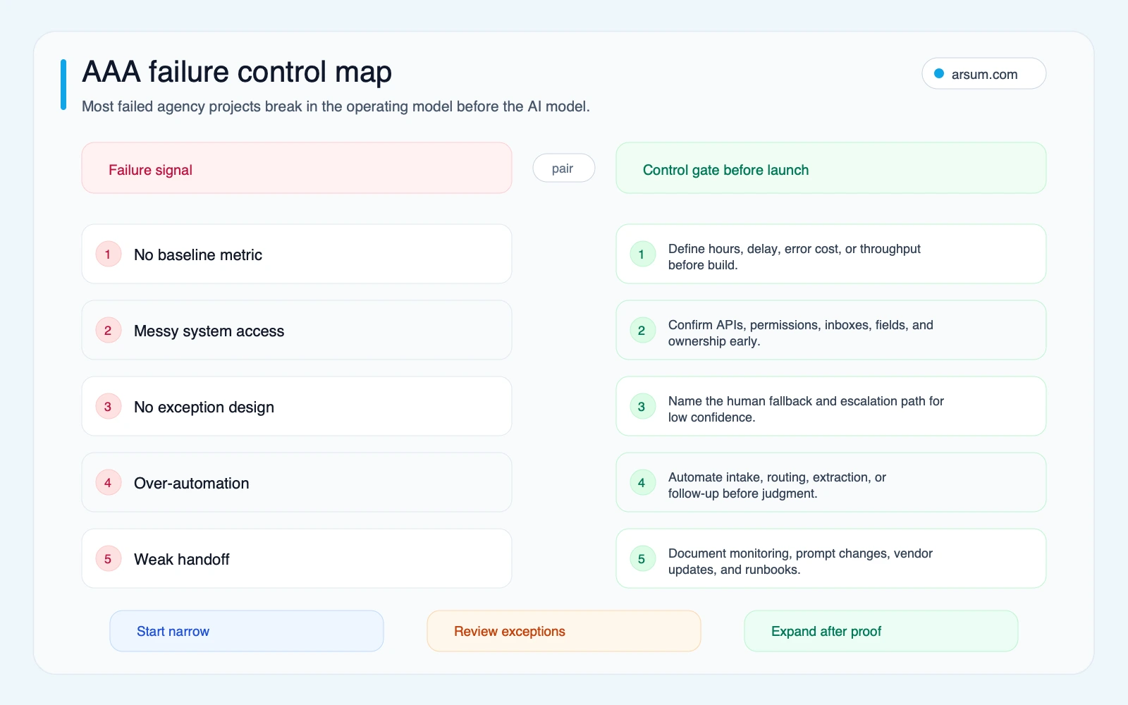 AAA failure control map AI automation agency failure control map pairing common project failure points with operating controls