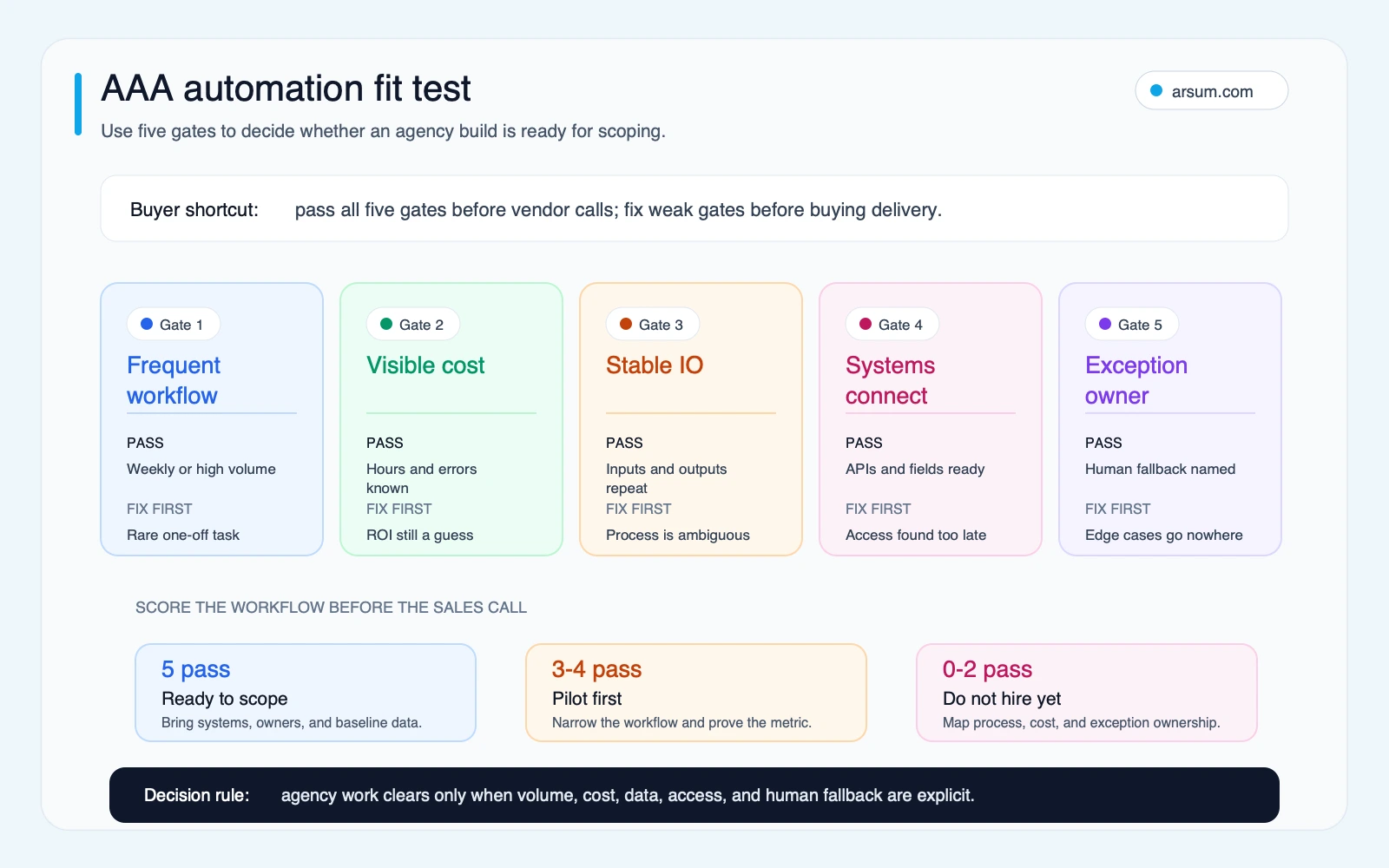 AAA automation fit test AI automation agency fit test showing five gates for volume, cost, inputs, systems, and exception ownership