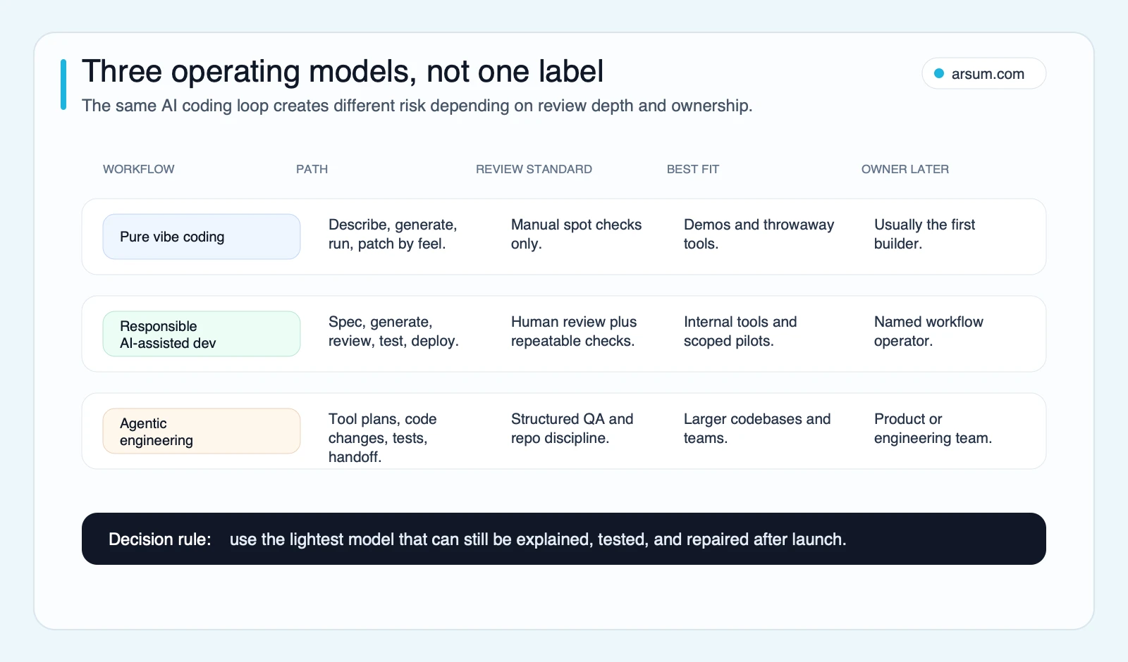 Operating-model ladder separating pure vibe coding, responsible AI-assisted development, and agentic engineering by review standard and ownership