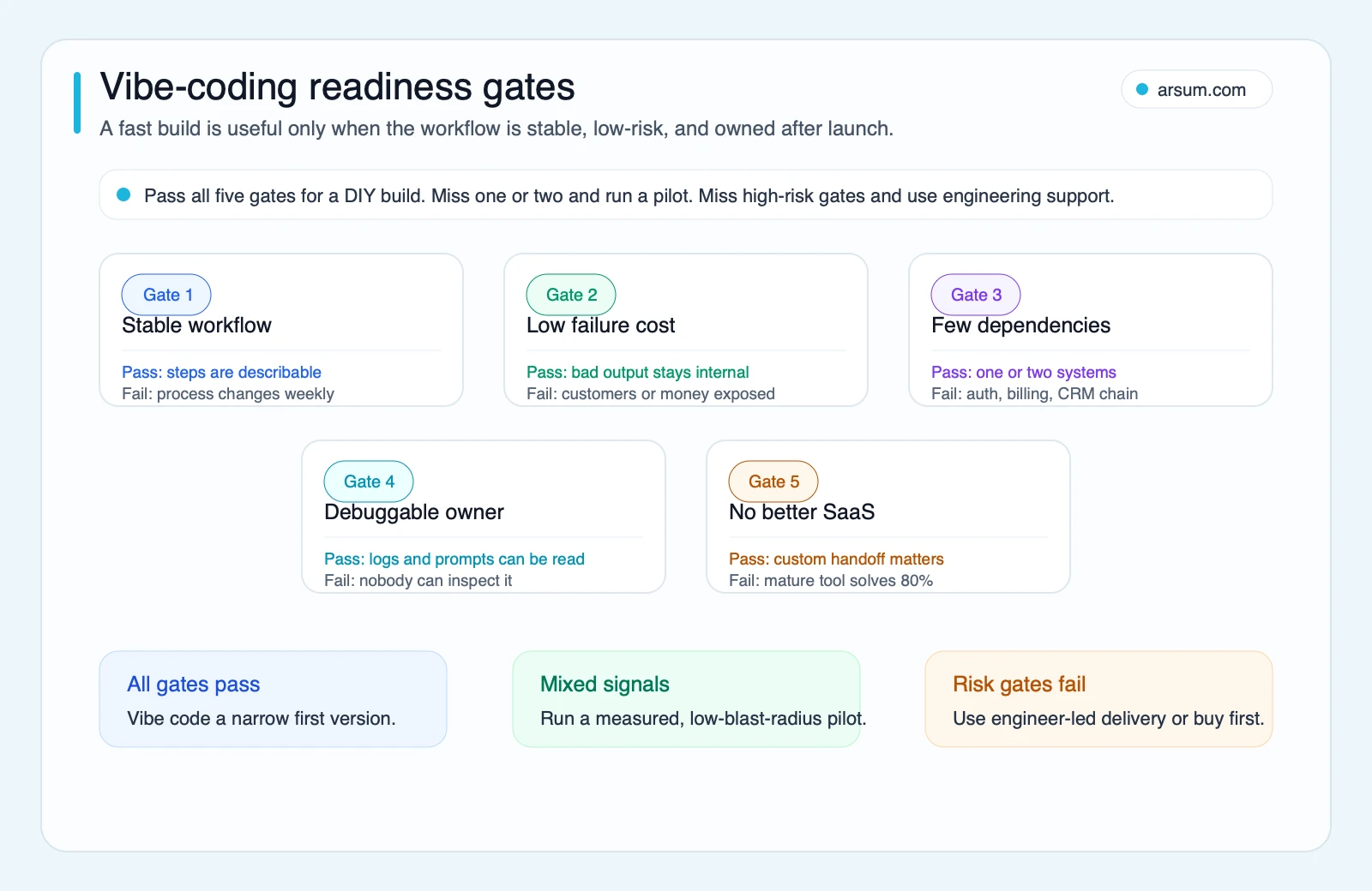 Vibe-coding readiness gate map showing workflow stability, failure cost, dependencies, debugging ownership, and SaaS replacement checks