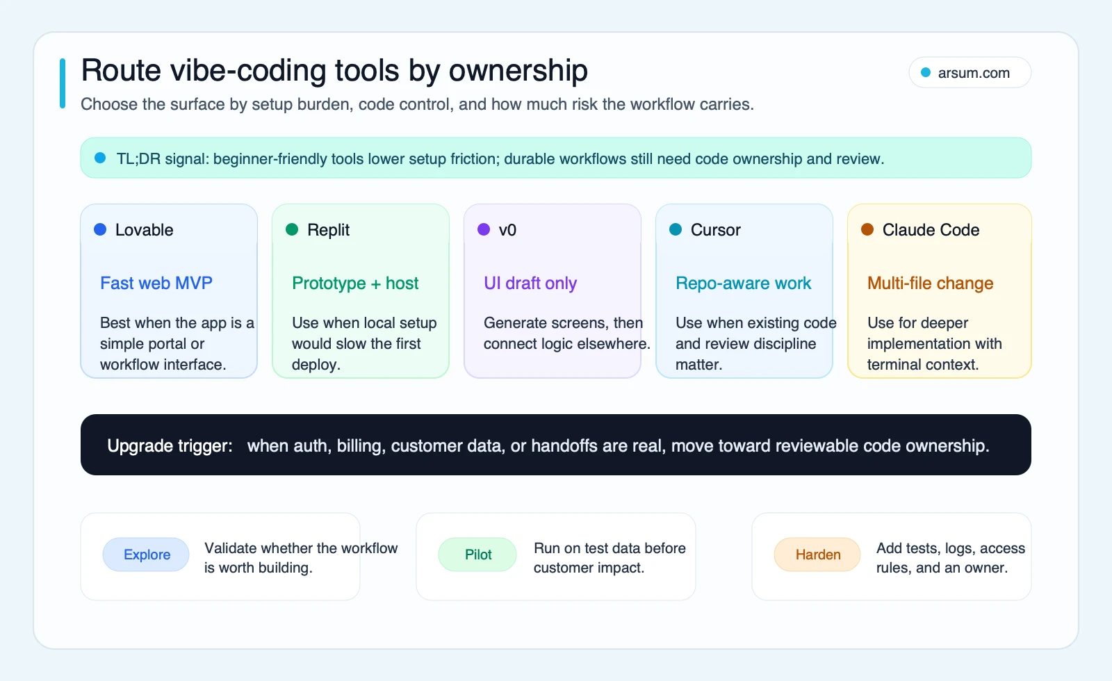 Vibe-coding tool route selector comparing Lovable, Replit, v0, Cursor, and Claude Code by setup burden and ownership risk
