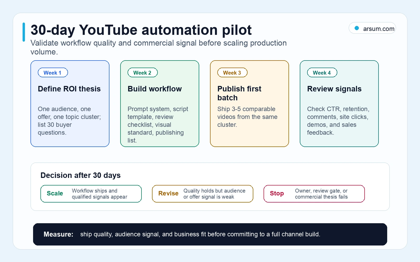 Thirty-day YouTube automation pilot plan with weekly milestones and scale revise stop decision gates
