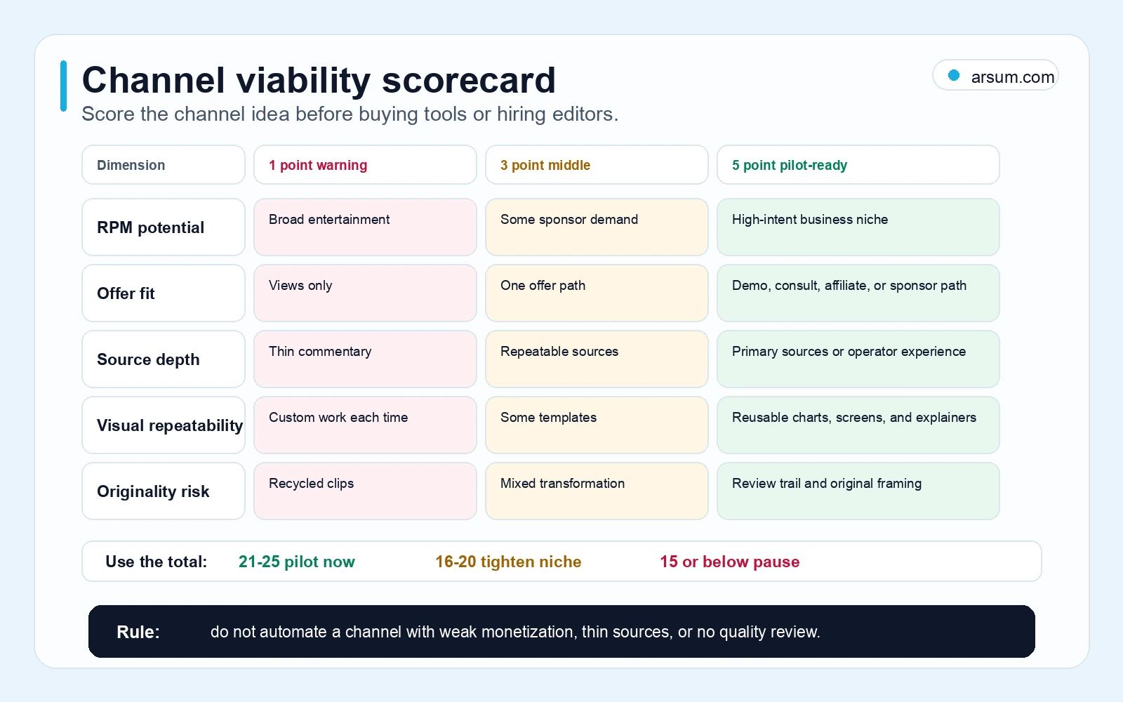 Channel viability scorecard for deciding whether a YouTube automation AI idea is ready to pilot